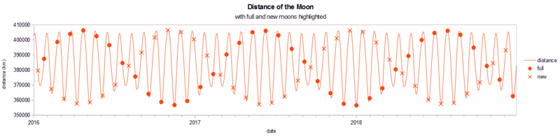Moon_distance_with_full_&amp;_new